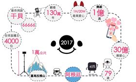 17Media公布2017年直播數據統計，圖／17Media提供