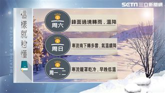 明日再變天！鋒面過境降溫轉雨溫差大