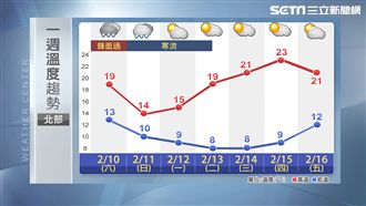 越晚越冷！寒流今晚再度強襲