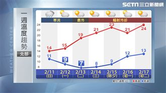 捱過嚴寒6℃　好天氣30℃初四變天
