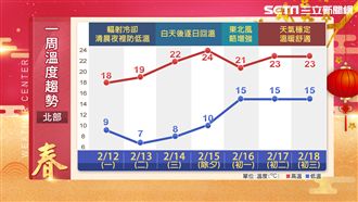 明晨最冷低溫僅7度！白天回暖到除夕