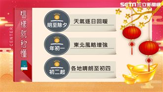 除夕前一路回暖！一張圖秒懂過年天氣