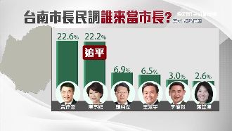 南市初選最新民調　陳亭妃追平黃偉哲