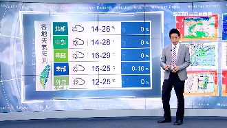 「夏天」到！除夕晴朗高溫上看30度