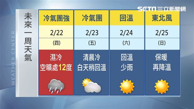 明最冷低溫下探12度　周六短暫回溫