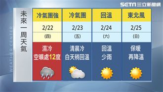 明最冷低溫下探12度　周六短暫回溫