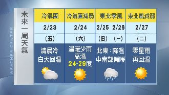 明略回溫雨漸緩　週六入夜鋒面再過境