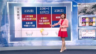 上班日氣溫回暖　周三鋒面再臨轉濕冷