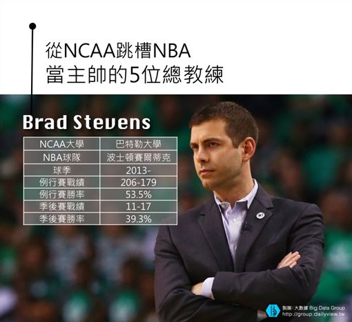 【大數聚】大學主帥成風潮?回顧那些跳槽到NBA的5位大學教頭(下)
