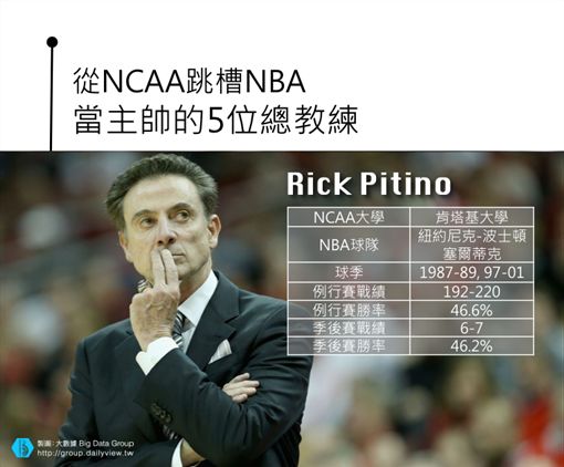 【大數聚】大學主帥成風潮?回顧那些跳槽到NBA的5位大學教頭(下)