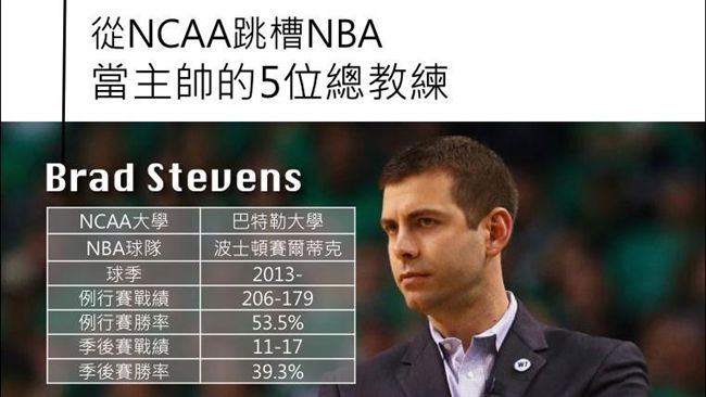 跳槽NBA的5位大學百勝教頭（下）