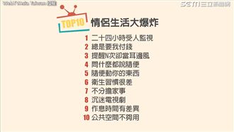 情侶同居問題多　最怕24小時監視