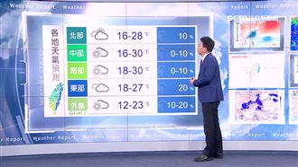 明高溫近30度　下周二變天冬衣別收