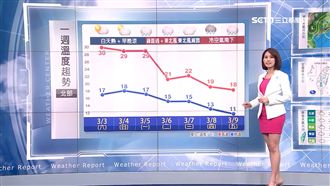 下周冷氣團報到　北部低溫探11度