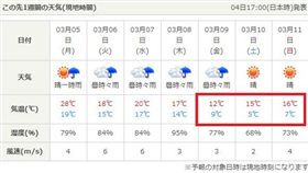 日本氣象協會預測　台北下周低溫5度