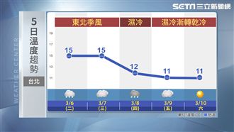 明北台灣轉濕涼　週四晚起急凍到周日