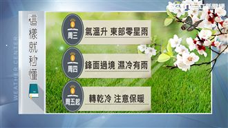 明日短暫回溫　一張圖看懂周四起多冷