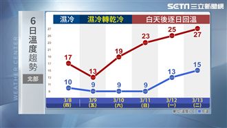 鋒面深夜報到！明轉濕冷低溫探11度