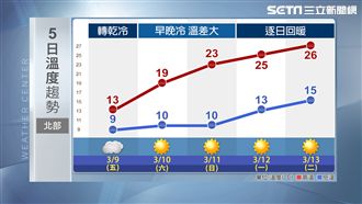 明轉乾冷！北台灣低溫下探9度冷整天