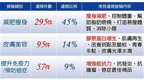 ▲新北市衛生局今（8）天公布2017食品、藥物及化粧品違規廣告名單。（圖／新北市衛生局提供）