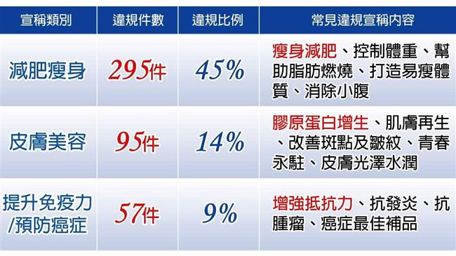 2017年違規廣告王　東森購物連莊