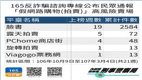 高風險網路拍賣,詐騙（圖／刑事警察局提供）