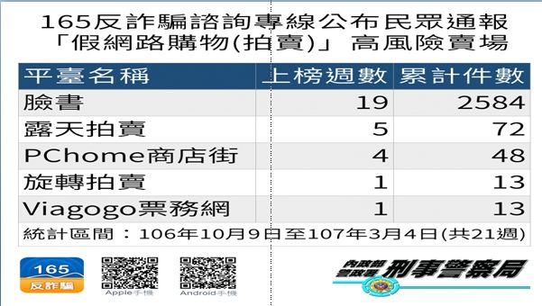 警統計假網拍詐騙　臉書高居排行榜首