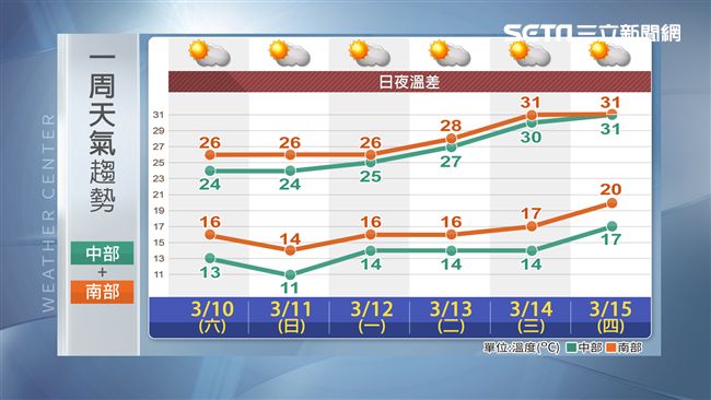 明高屏防紅害　陽光燒燙燙飆26度