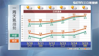 明高屏防紅害　陽光燒燙燙飆26度