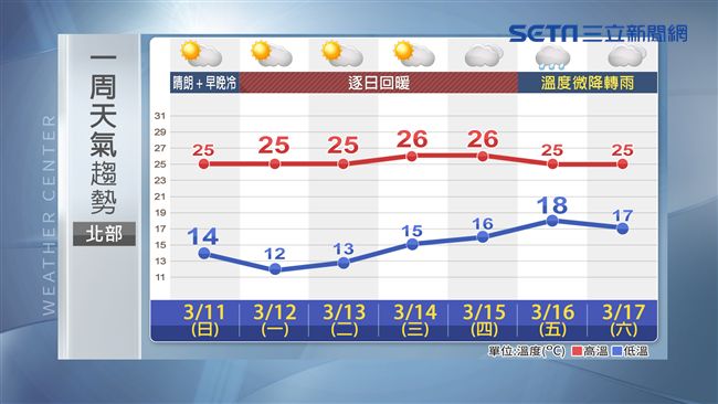 全台暖呼呼當心「白茫茫」　周五變天