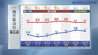 全台暖呼呼當心「白茫茫」　周五變天