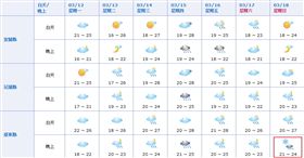 台東18日預報會下雪？！（圖／翻攝中央氣象局）