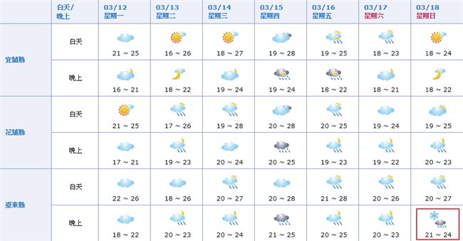 氣象局累了？預報台東「周日會下雪」