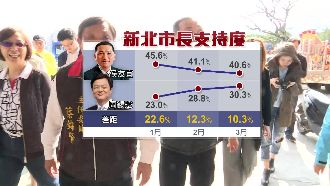 周侯戰況激烈！民調差縮至10.3%
