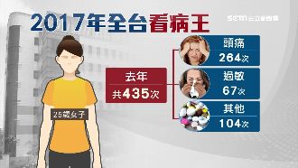 全台看病王在高屏　25歲病435次