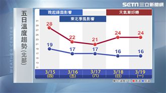 明高溫略降仍悶熱　晚間鋒面接近變天