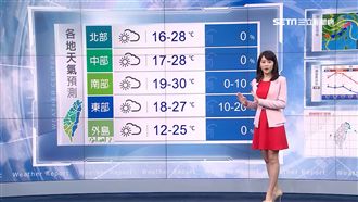 把握周末好天氣　下周氣溫激變差十度