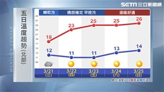 明雨停轉乾冷　北台灣晚間降至11度