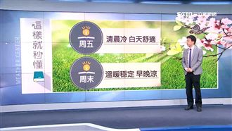 日夜溫差大漸回暖　周末出遊好天氣
