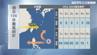 颱風免驚！明高溫28度好天氣到周末