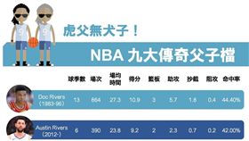 【大數聚】強者我老爸也是NBA球員呢！盤點NBA九大父子檔（上）
