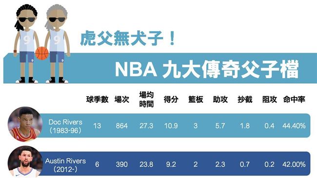 我爸也是球員！盤點NBA九大父子檔