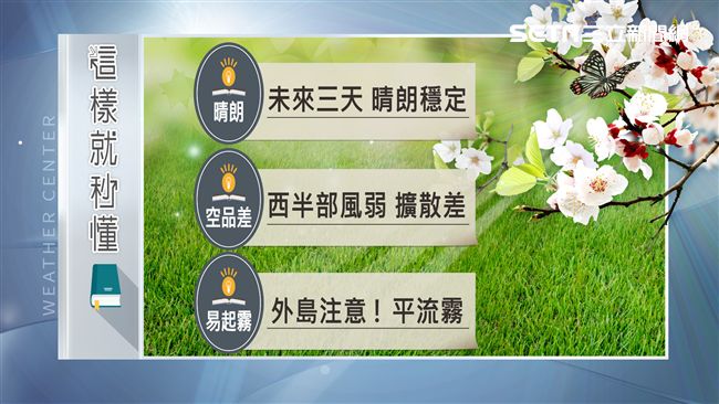 溫暖舒適整周！明至下周高溫飆28度