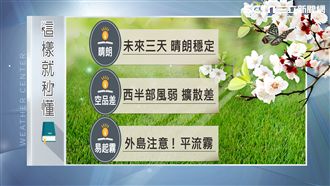 溫暖舒適整周！明至下周高溫飆28度