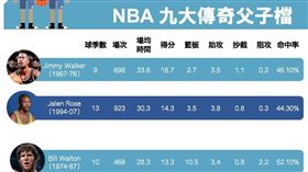 【大數聚】強者我老爸也是NBA球員呢！盤點NBA九大父子檔（下）
