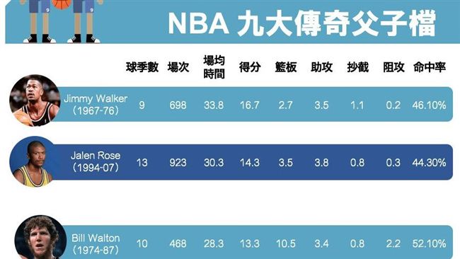 老爸也是NBA球員！盤點九大父子檔