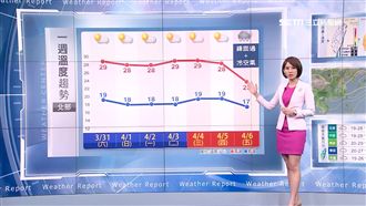 暖熱天氣到清明　下週五劇烈雨增溫降