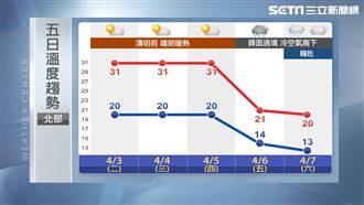 清明連假先暖後冷！周五轉濕探14度
