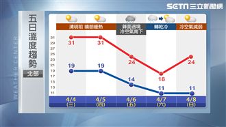 出遊趁這天！清明節後雨紛紛探11度