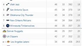 ▲西區戰績。（圖／截自ESPN網站）